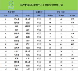 四達中俄國際貿易中心農副產品最新批發(fā)價格