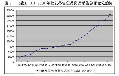 浙江商貿流通業(yè)發(fā)展狀況研究